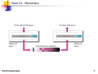 TCP/IP Protocol Suite 8
Figure 2.4 Physical layer
 