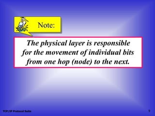 TCP/IP Protocol Suite 9
The physical layer is responsible
for the movement of individual bits
from one hop (node) to the next.
Note:
 