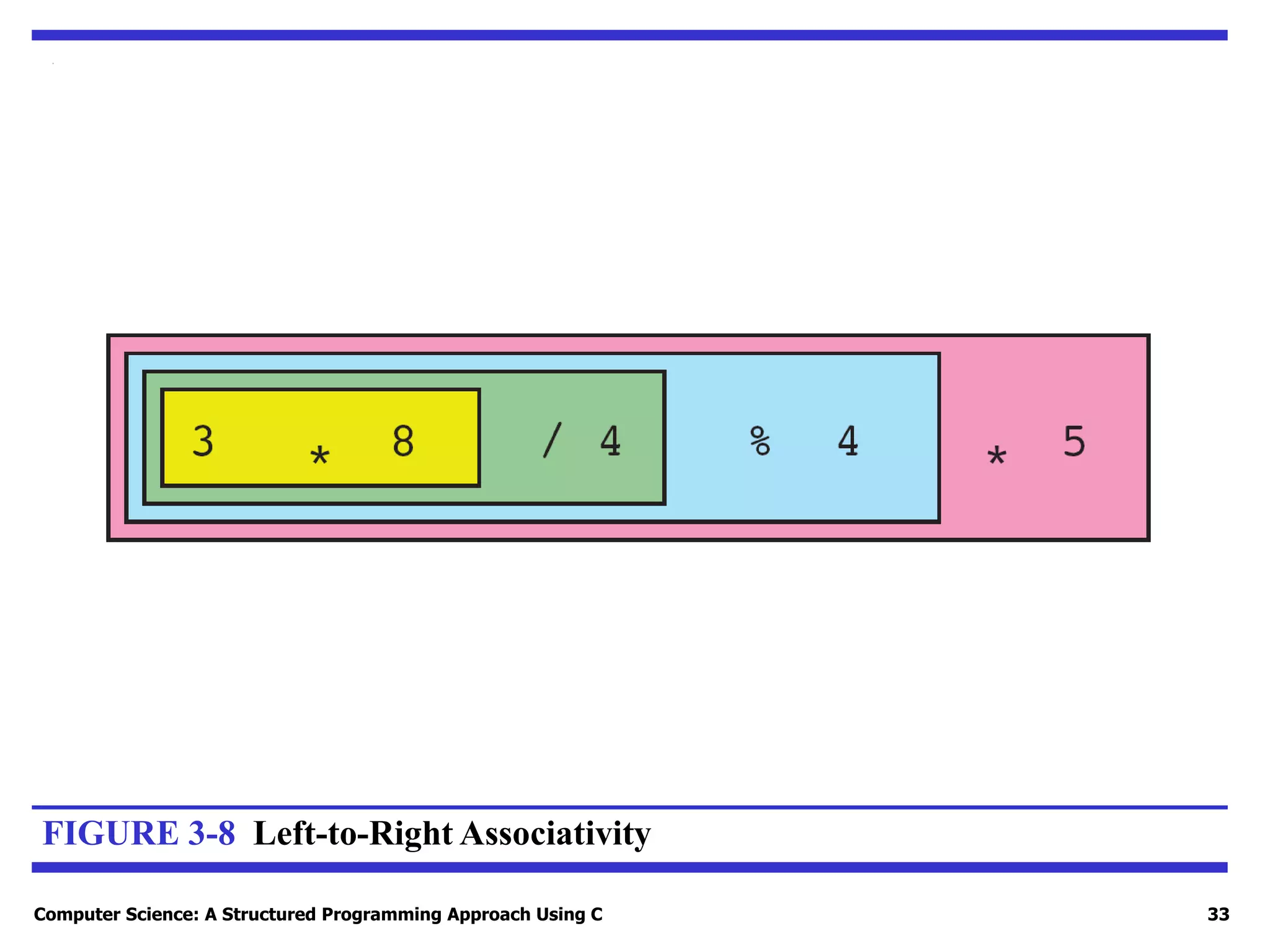 Computer Science: A Structured Programming Approach Using C 33
FIGURE 3-8 Left-to-Right Associativity
 