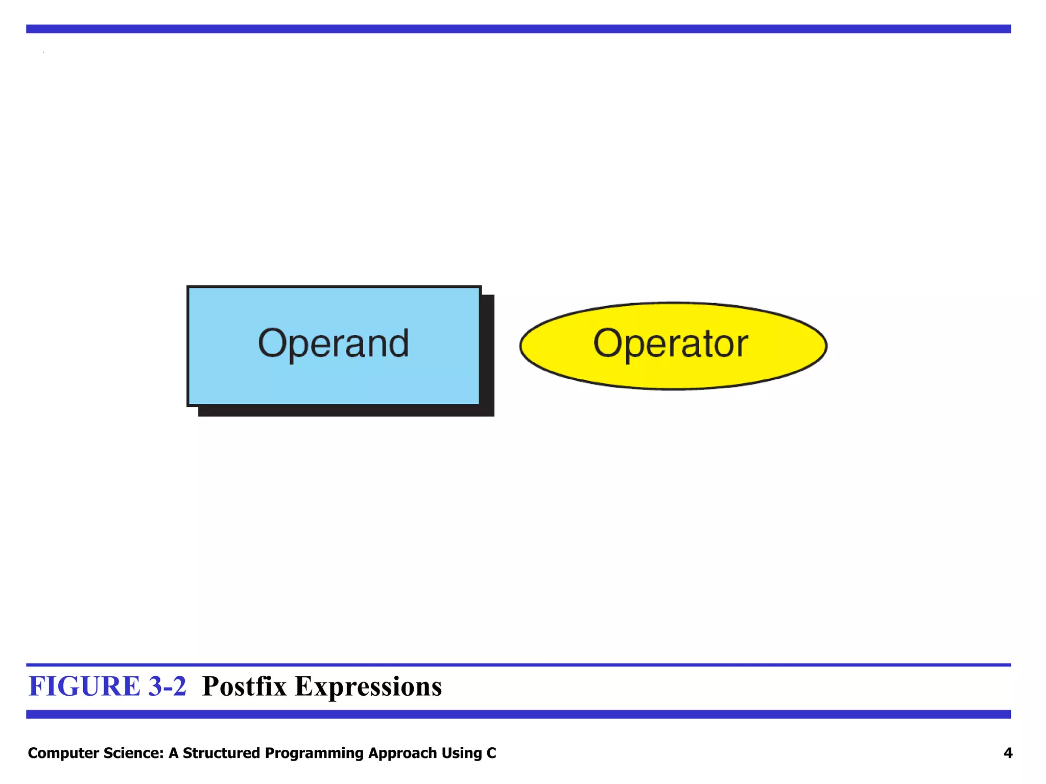 Computer Science: A Structured Programming Approach Using C 4
FIGURE 3-2 Postfix Expressions
 