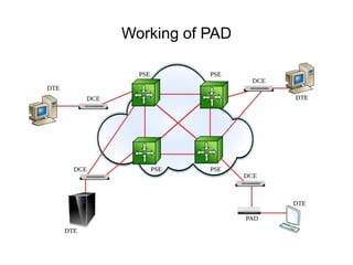 Working of PAD
 