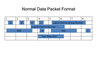 Normal Data Packet Format
1 2 3 4 5 6 7 8
Logical channel Group Number
Logical Channel Number
RSN SSN 0M
Q D 0 1
User Data Field
 
