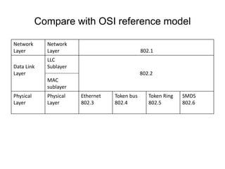 Compare with OSI reference model
Network
Layer
Network
Layer 802.1
Data Link
Layer
LLC
Sublayer
MAC
sublayer
802.2
Physical
Layer
Physical
Layer
Ethernet
802.3
Token bus
802.4
Token Ring
802.5
SMDS
802.6
 