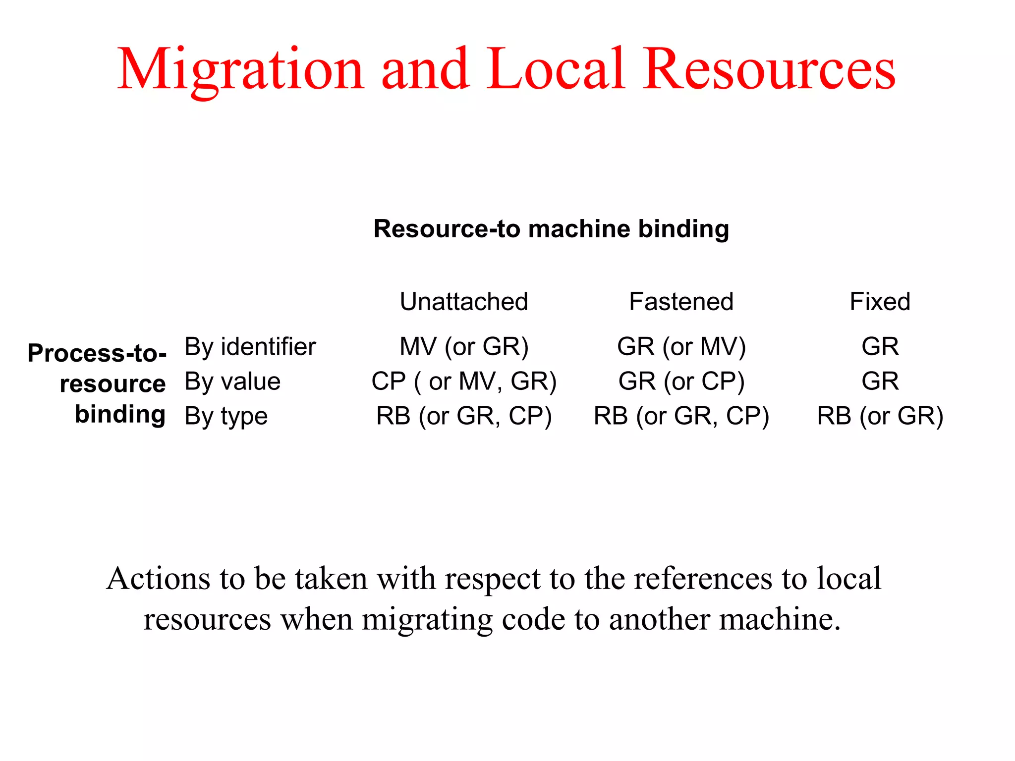 Migration and Local Resources
Actions to be taken with respect to the references to local
resources when migrating code to another machine.
Unattached Fastened Fixed
By identifier
By value
By type
MV (or GR)
CP ( or MV, GR)
RB (or GR, CP)
GR (or MV)
GR (or CP)
RB (or GR, CP)
GR
GR
RB (or GR)
Resource-to machine binding
Process-to-
resource
binding
 