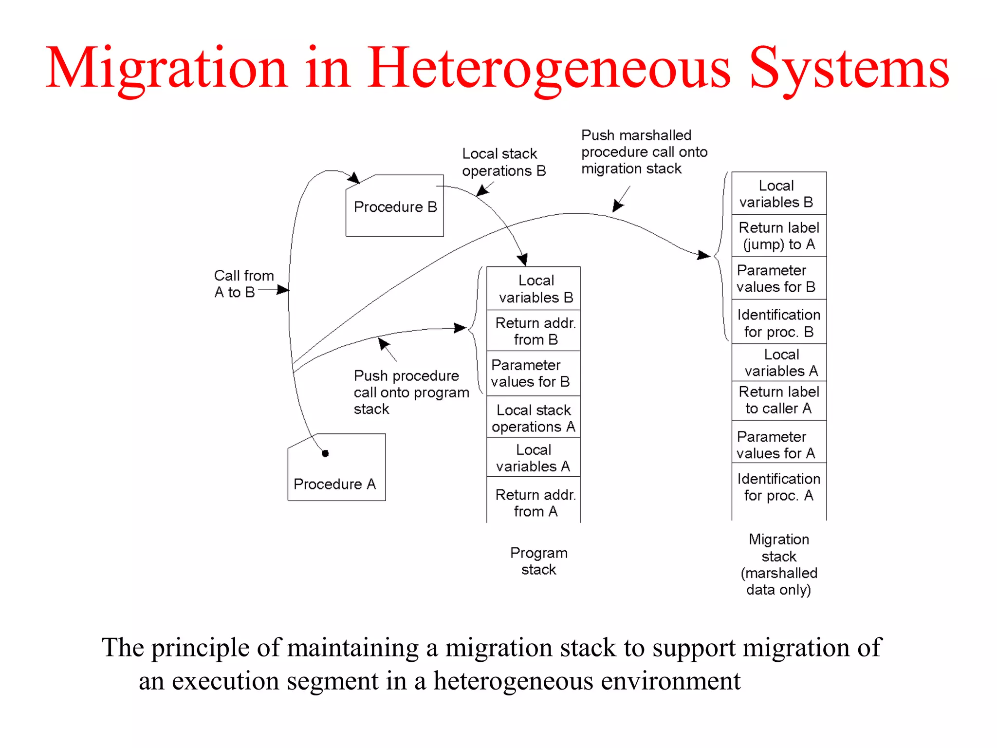 Migration in Heterogeneous Systems
The principle of maintaining a migration stack to support migration of
an execution segment in a heterogeneous environment
3-15
 