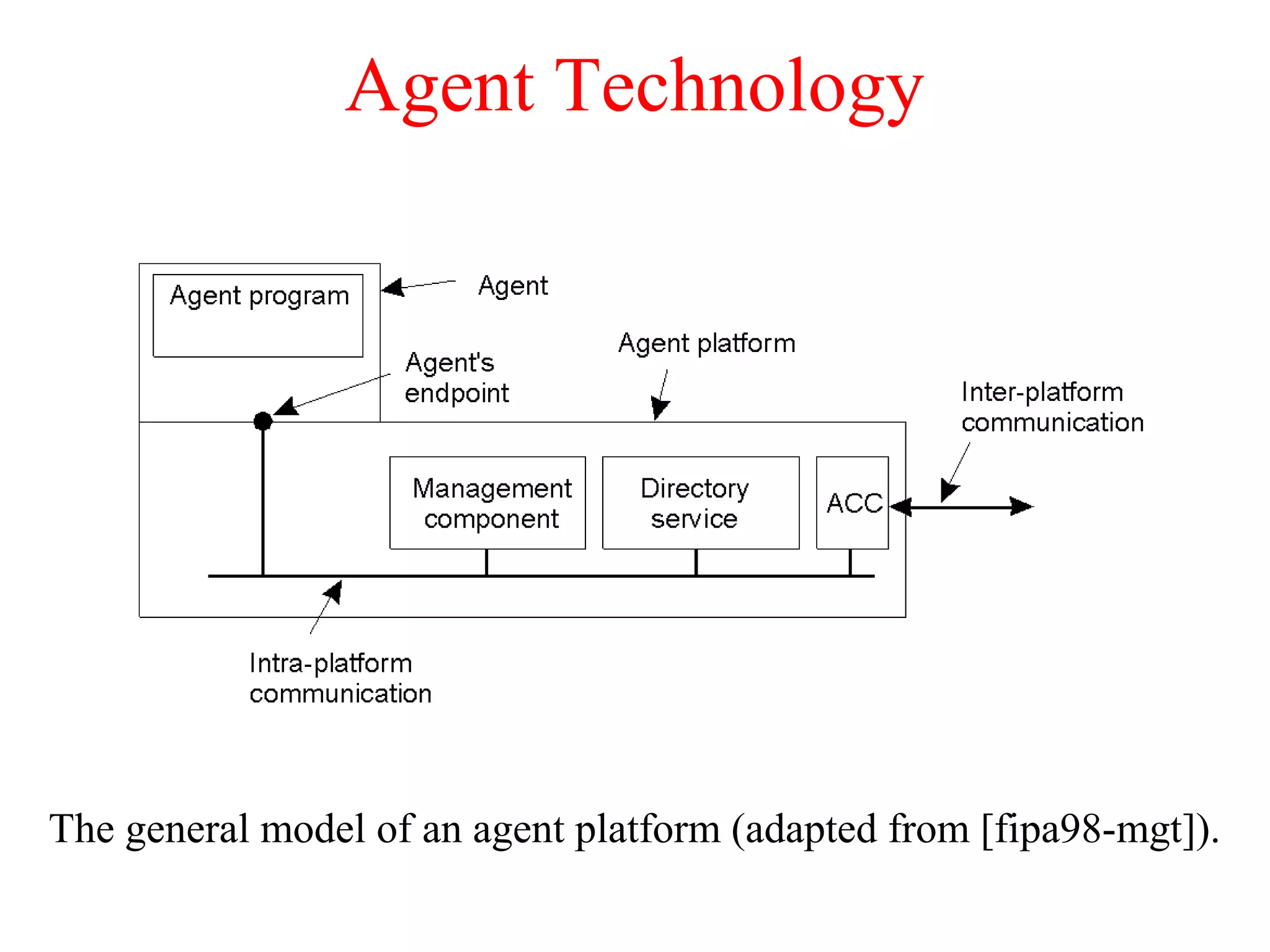 Agent Technology
The general model of an agent platform (adapted from [fipa98-mgt]).
 