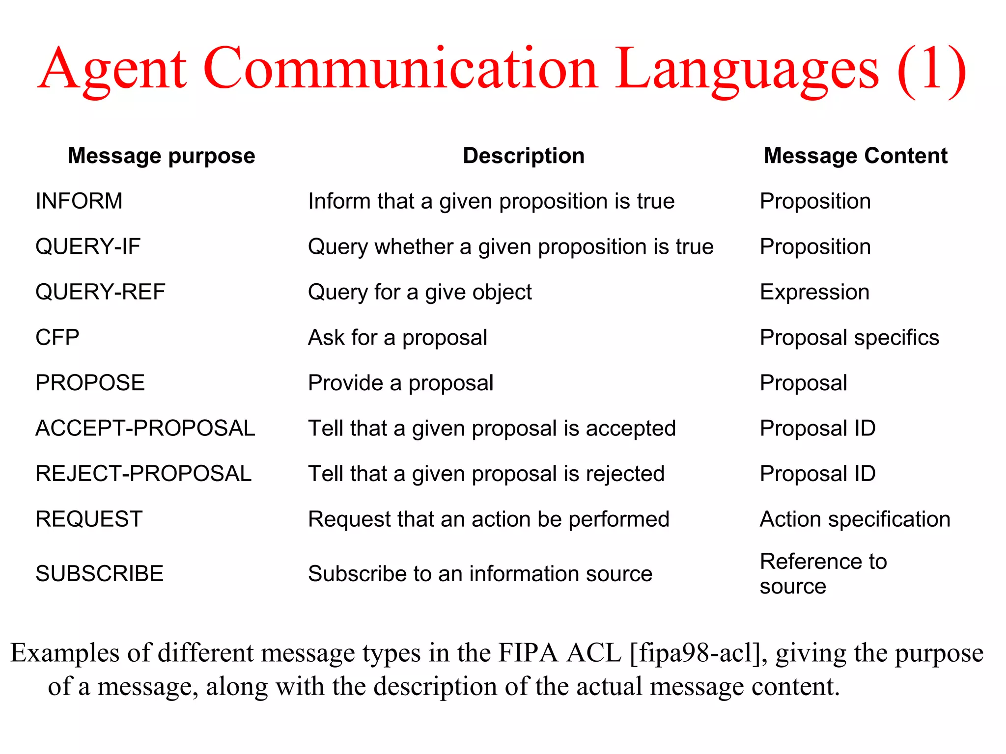 Agent Communication Languages (1)
Examples of different message types in the FIPA ACL [fipa98-acl], giving the purpose
of a message, along with the description of the actual message content.
Message purpose Description Message Content
INFORM Inform that a given proposition is true Proposition
QUERY-IF Query whether a given proposition is true Proposition
QUERY-REF Query for a give object Expression
CFP Ask for a proposal Proposal specifics
PROPOSE Provide a proposal Proposal
ACCEPT-PROPOSAL Tell that a given proposal is accepted Proposal ID
REJECT-PROPOSAL Tell that a given proposal is rejected Proposal ID
REQUEST Request that an action be performed Action specification
SUBSCRIBE Subscribe to an information source
Reference to
source
 
