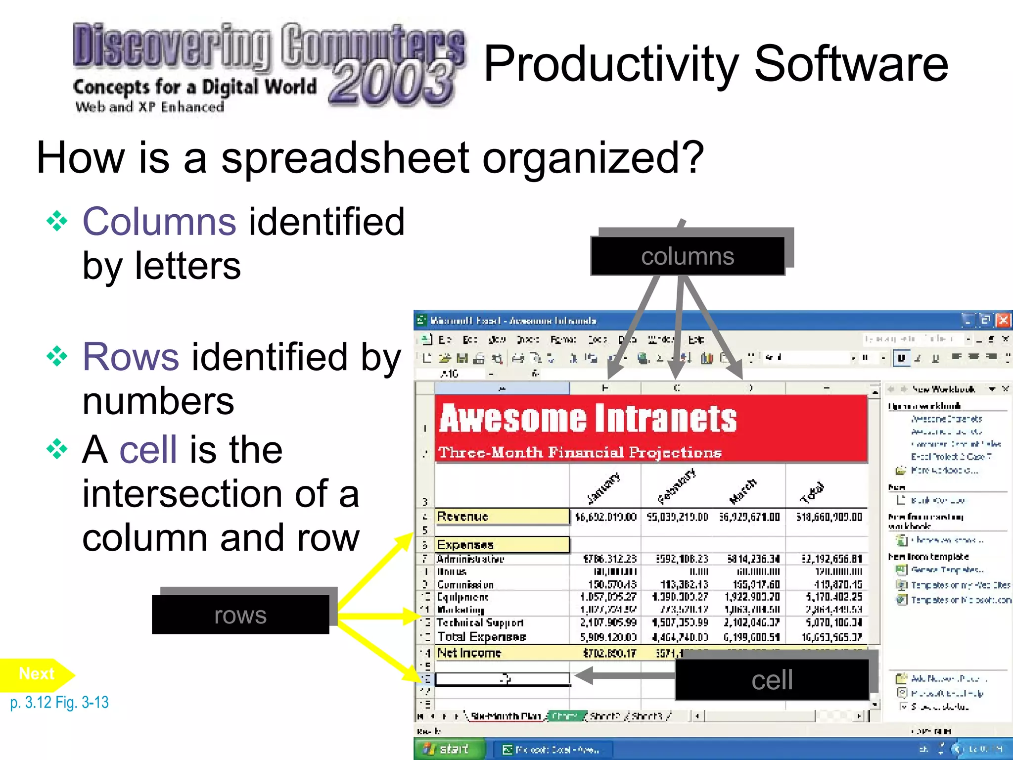 Productivity Software How is a spreadsheet organized? p. 3.12 Fig. 3-13 columns Columns   identified by letters rows Rows  identified by numbers cell A  cell   is the intersection of a column and row Next 