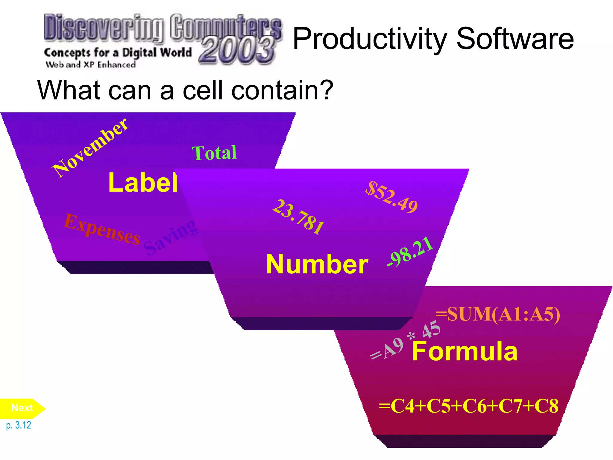 Productivity Software What can a cell contain? p. 3.12 Next Label November Savings Total Expenses Formula =C4+C5+C6+C7+C8 =A9 * 45 =SUM(A1:A5) Number $52.49 23.781 -98.21 