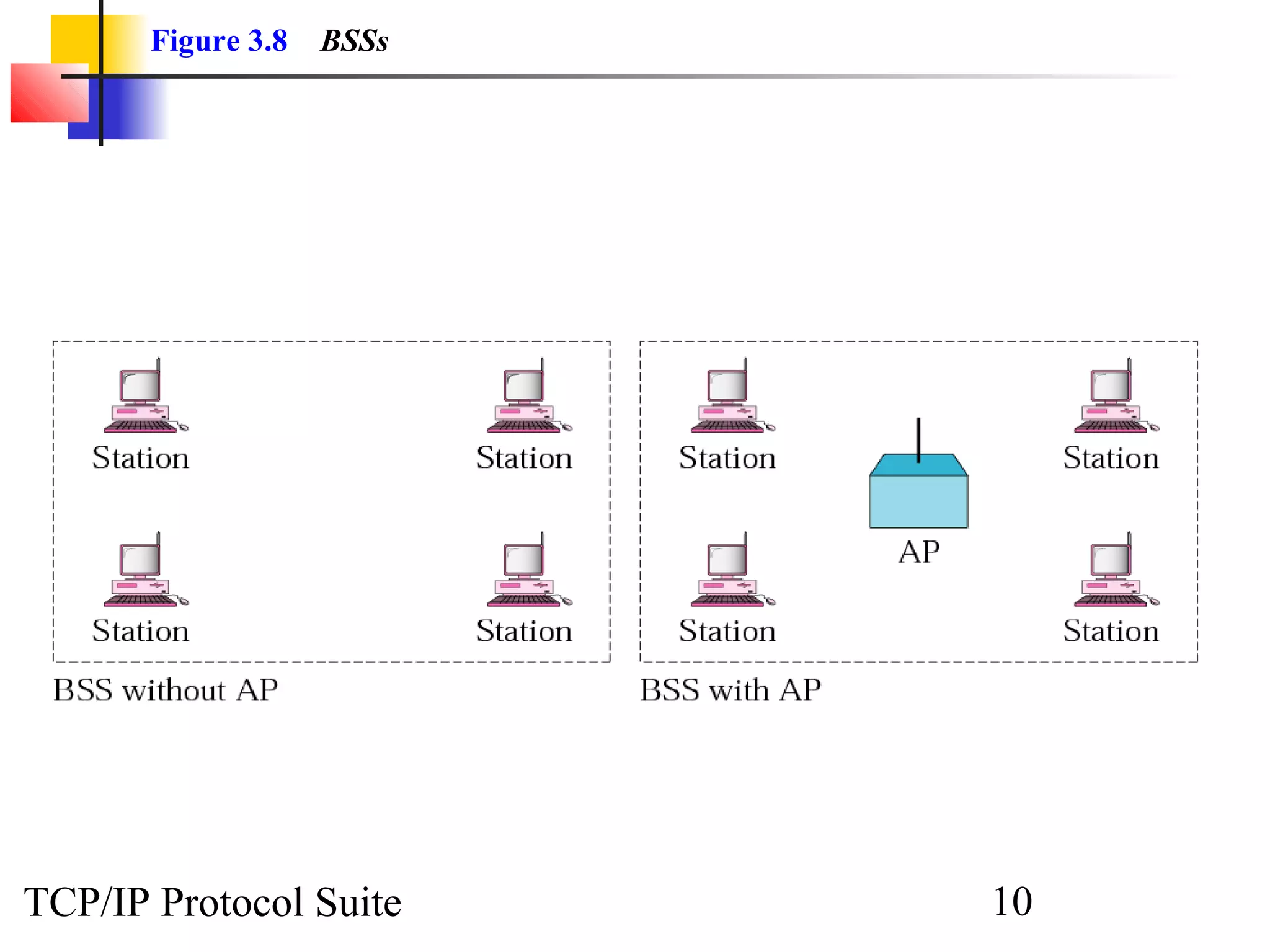 Figure 3.8 BSSs 
TCP/IP Protocol Suite 10 
 