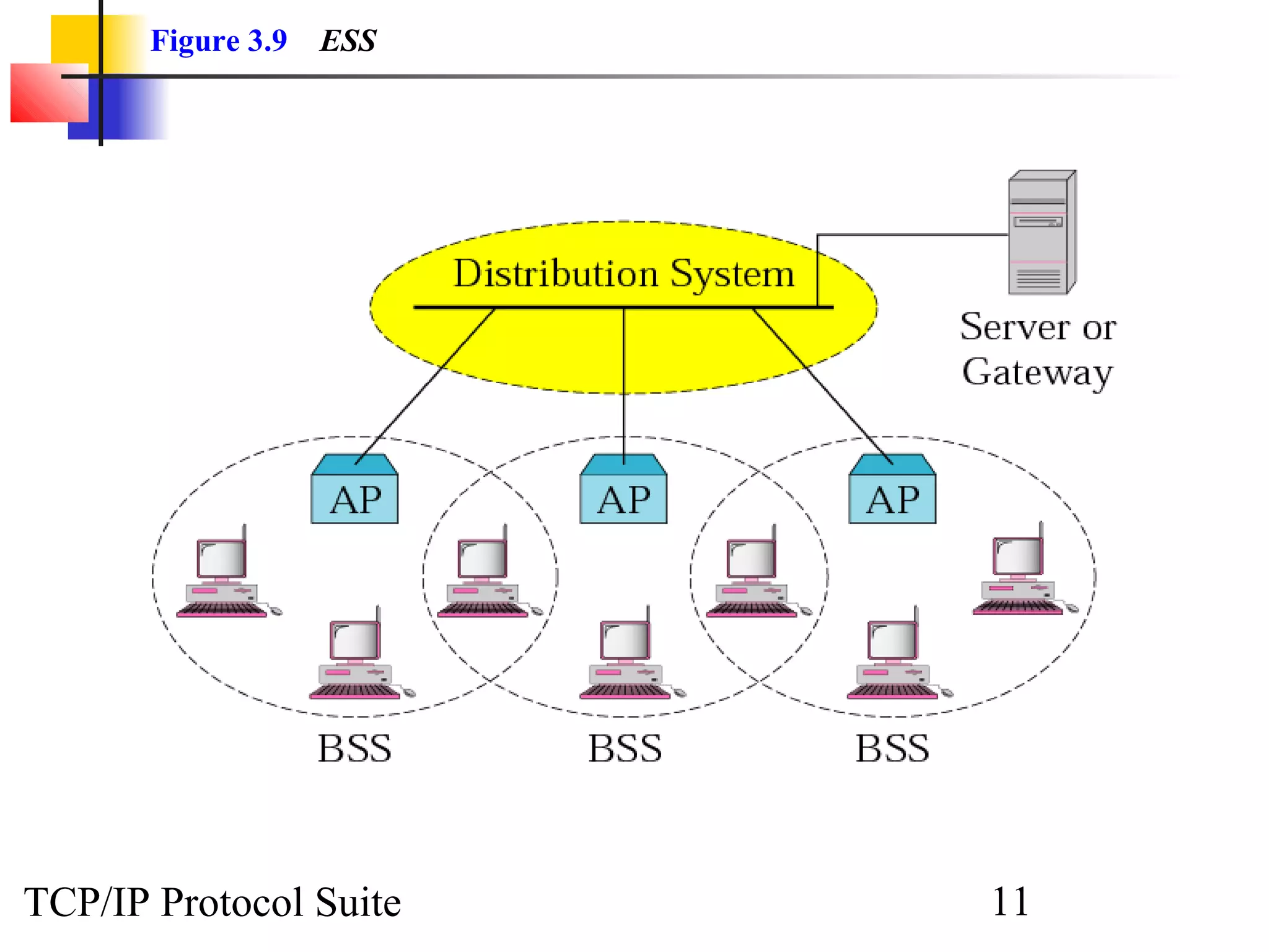 Figure 3.9 ESS 
TCP/IP Protocol Suite 11 
 