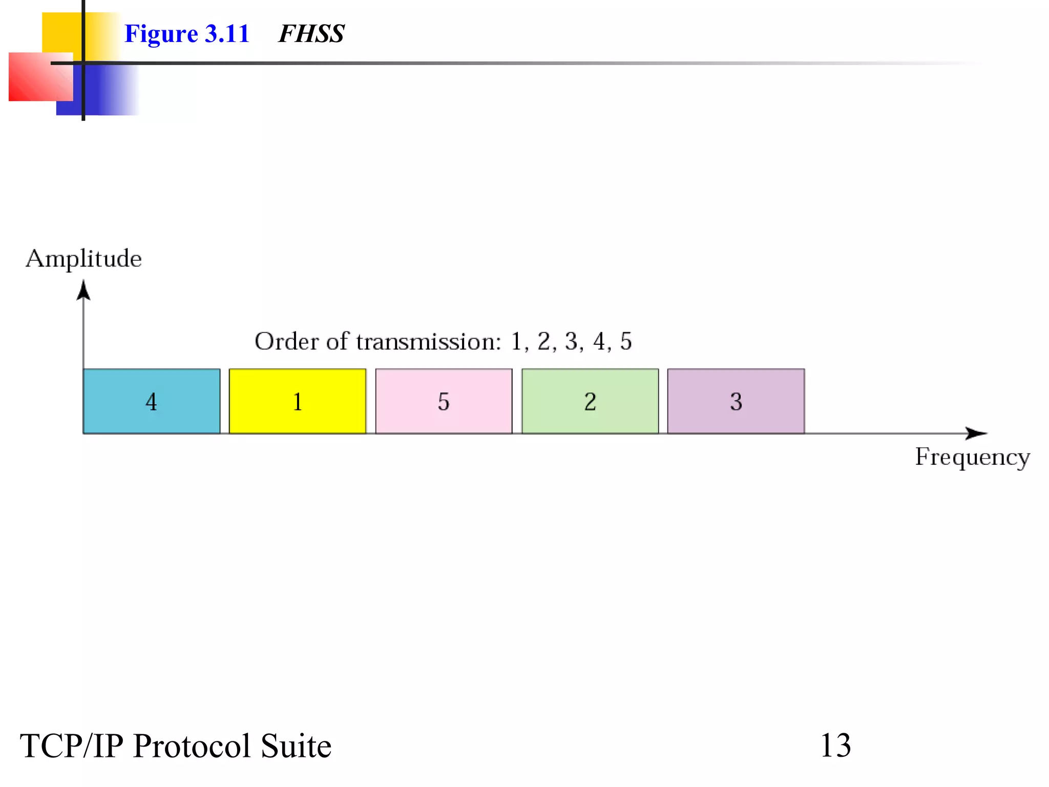 Figure 3.11 FHSS 
TCP/IP Protocol Suite 13 
 