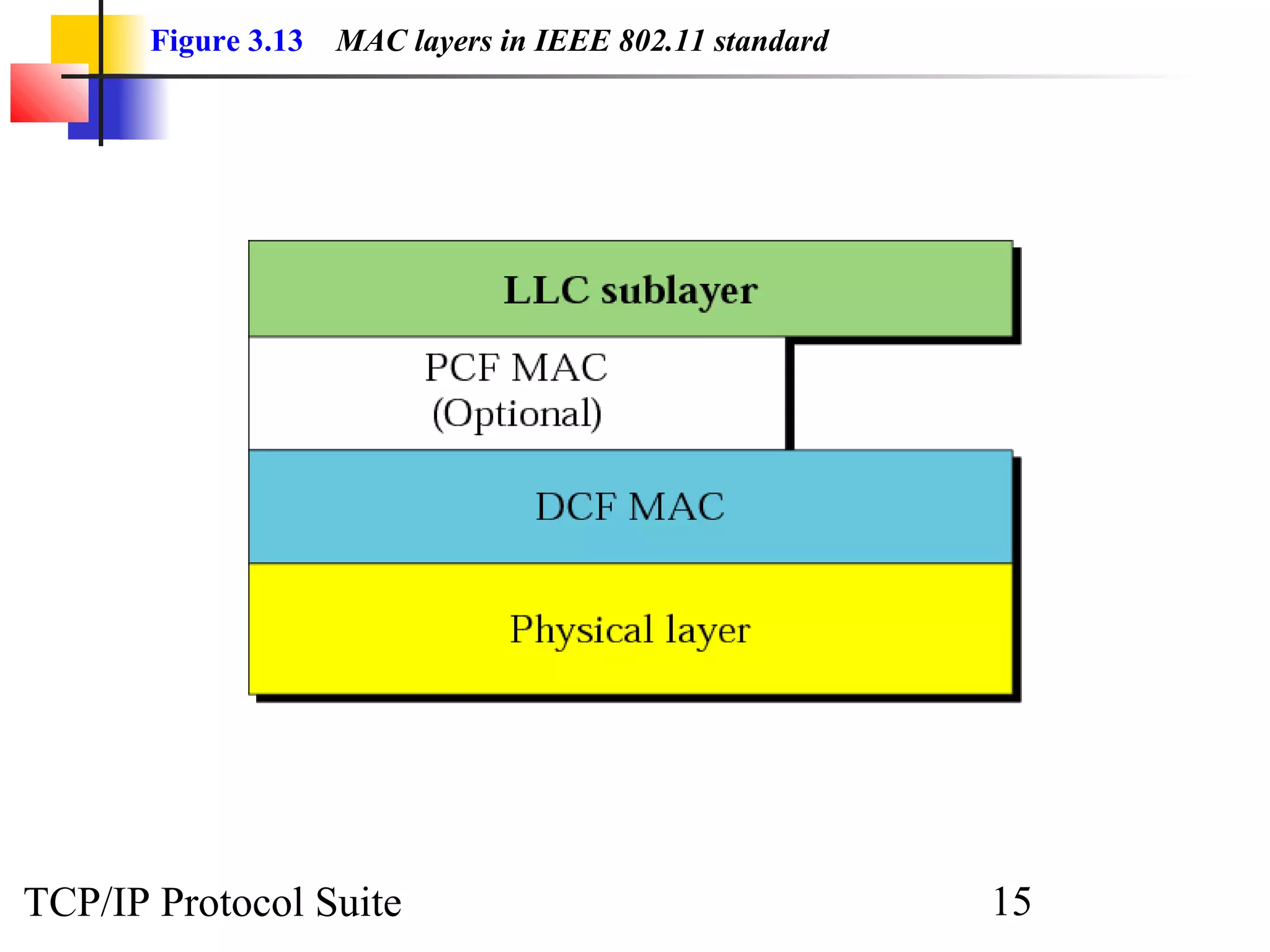 Figure 3.13 MAC layers in IEEE 802.11 standard 
TCP/IP Protocol Suite 15 
 