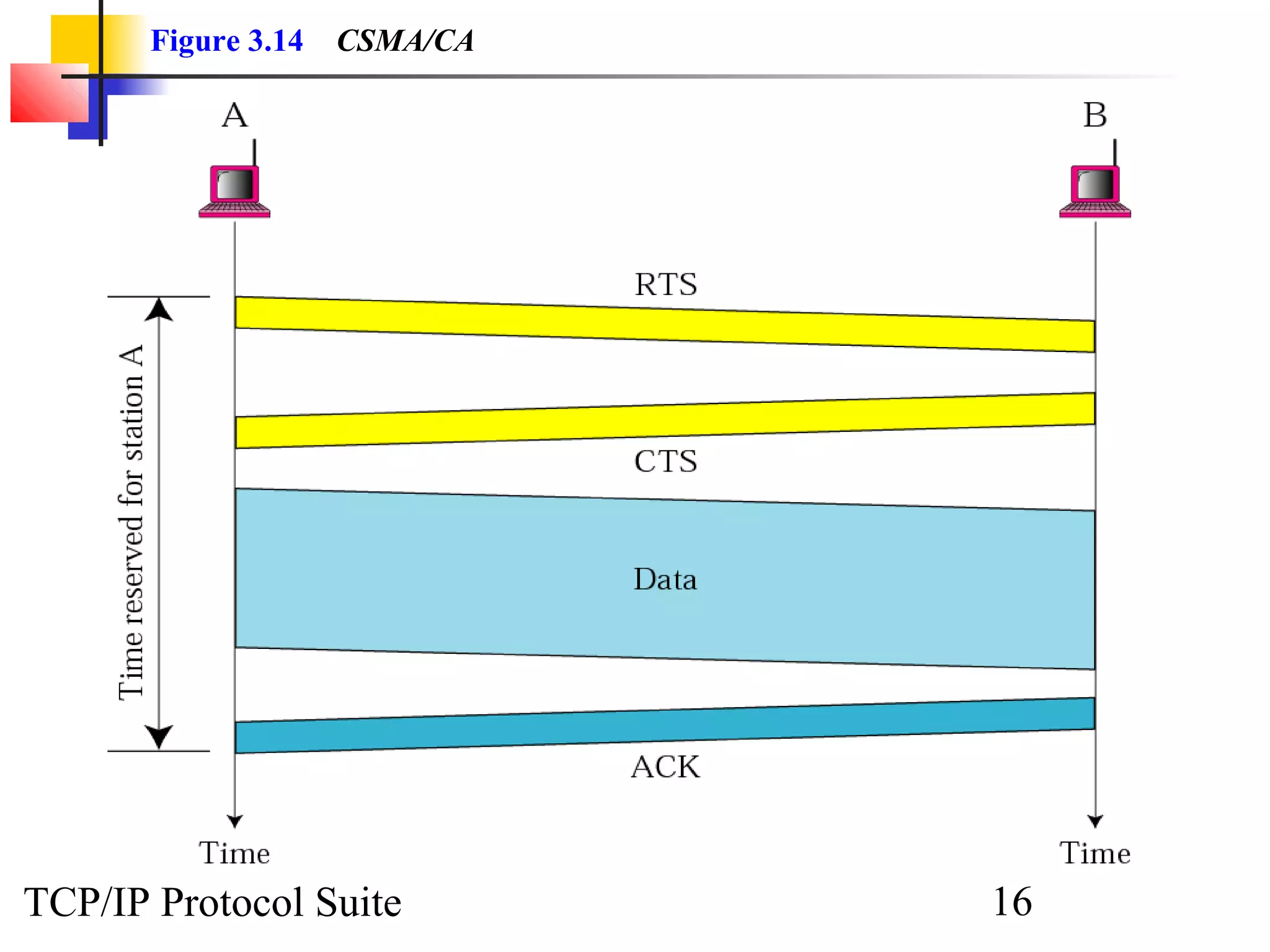 Figure 3.14 CSMA/CA 
TCP/IP Protocol Suite 16 
 