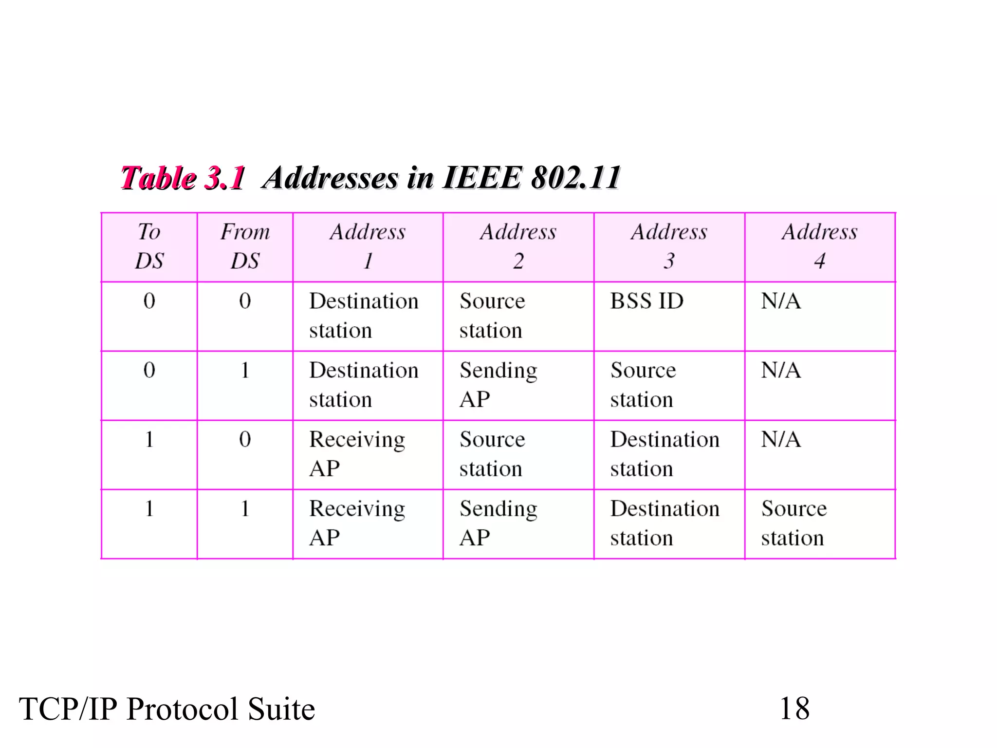 TTaabbllee 33..11 AAddddrreesssseess iinn IIEEEEEE 880022..1111 
TCP/IP Protocol Suite 18 
 