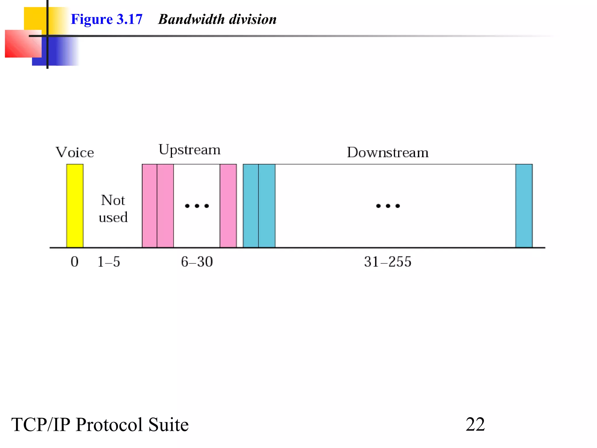 Figure 3.17 Bandwidth division 
TCP/IP Protocol Suite 22 
 