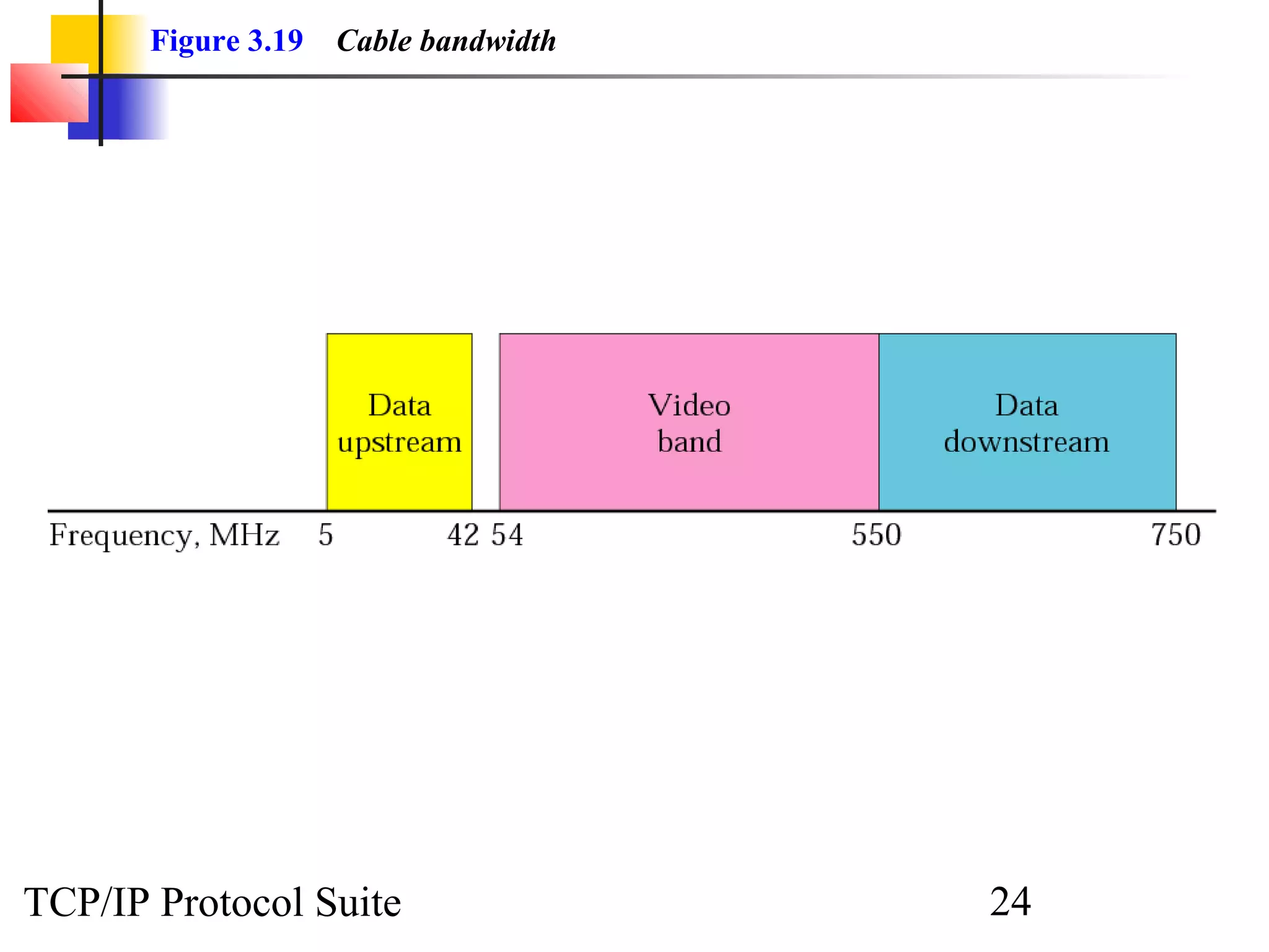 Figure 3.19 Cable bandwidth 
TCP/IP Protocol Suite 24 
 