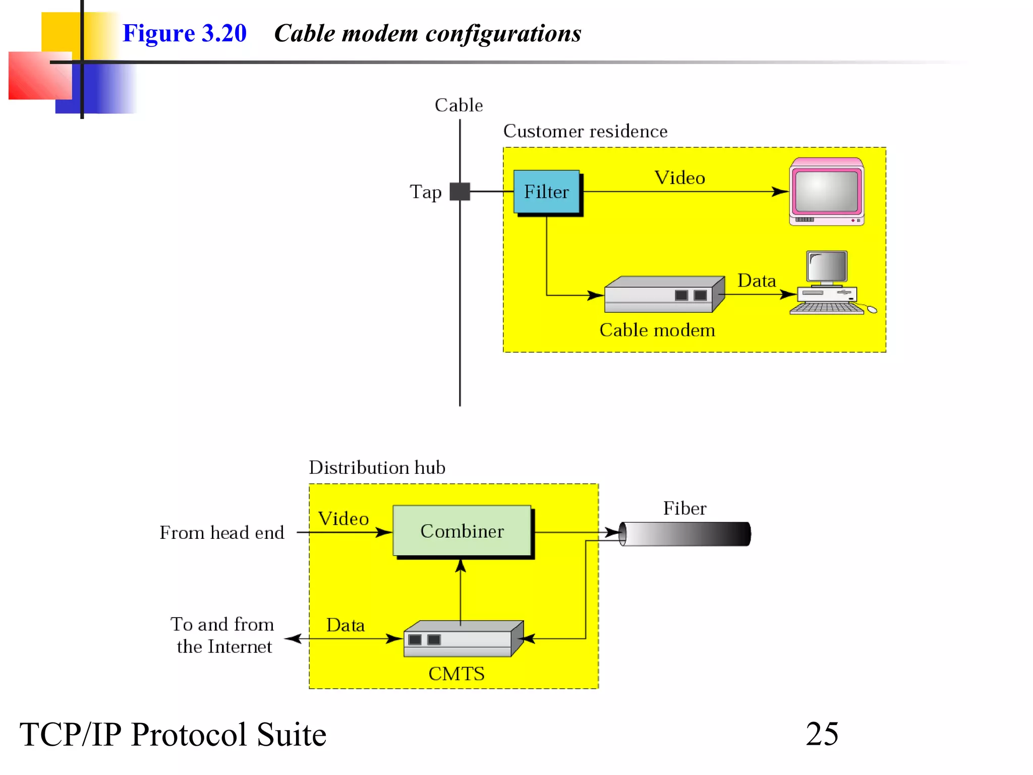 Figure 3.20 Cable modem configurations 
TCP/IP Protocol Suite 25 
 