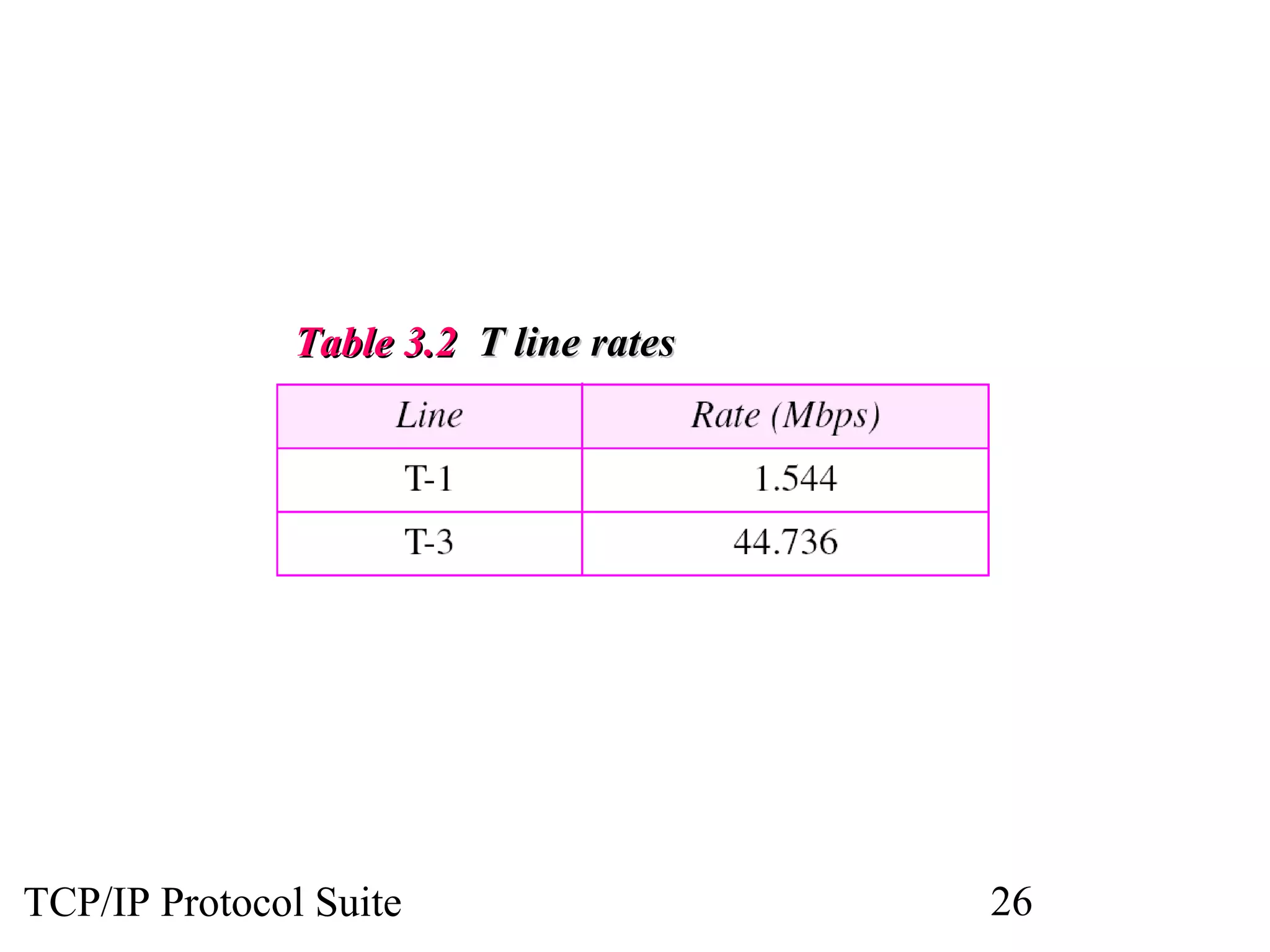 TTaabbllee 33..22 TT lliinnee rraatteess 
TCP/IP Protocol Suite 26 
 