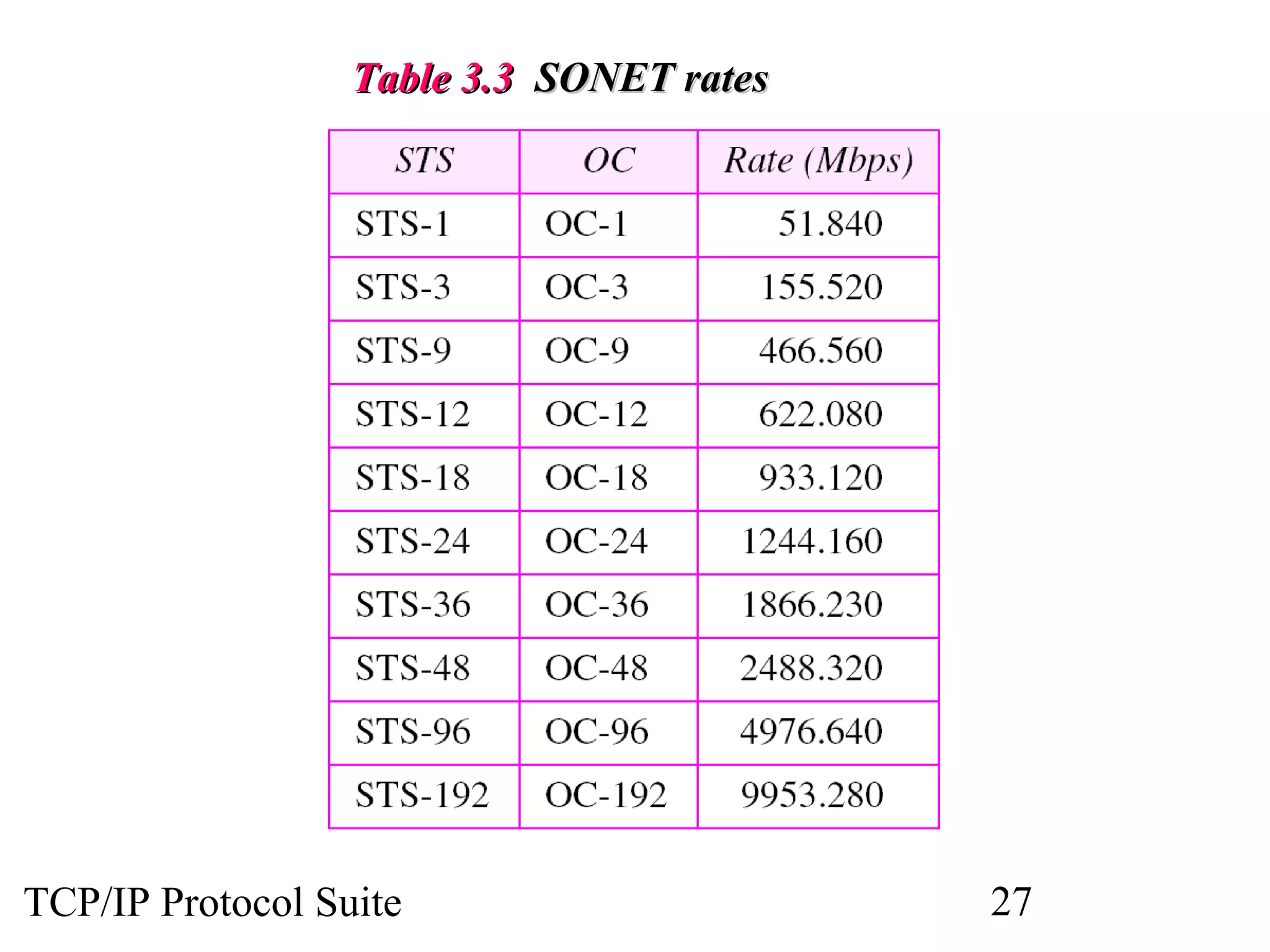 TTaabbllee 33..33 SSOONNEETT rraatteess 
TCP/IP Protocol Suite 27 
 