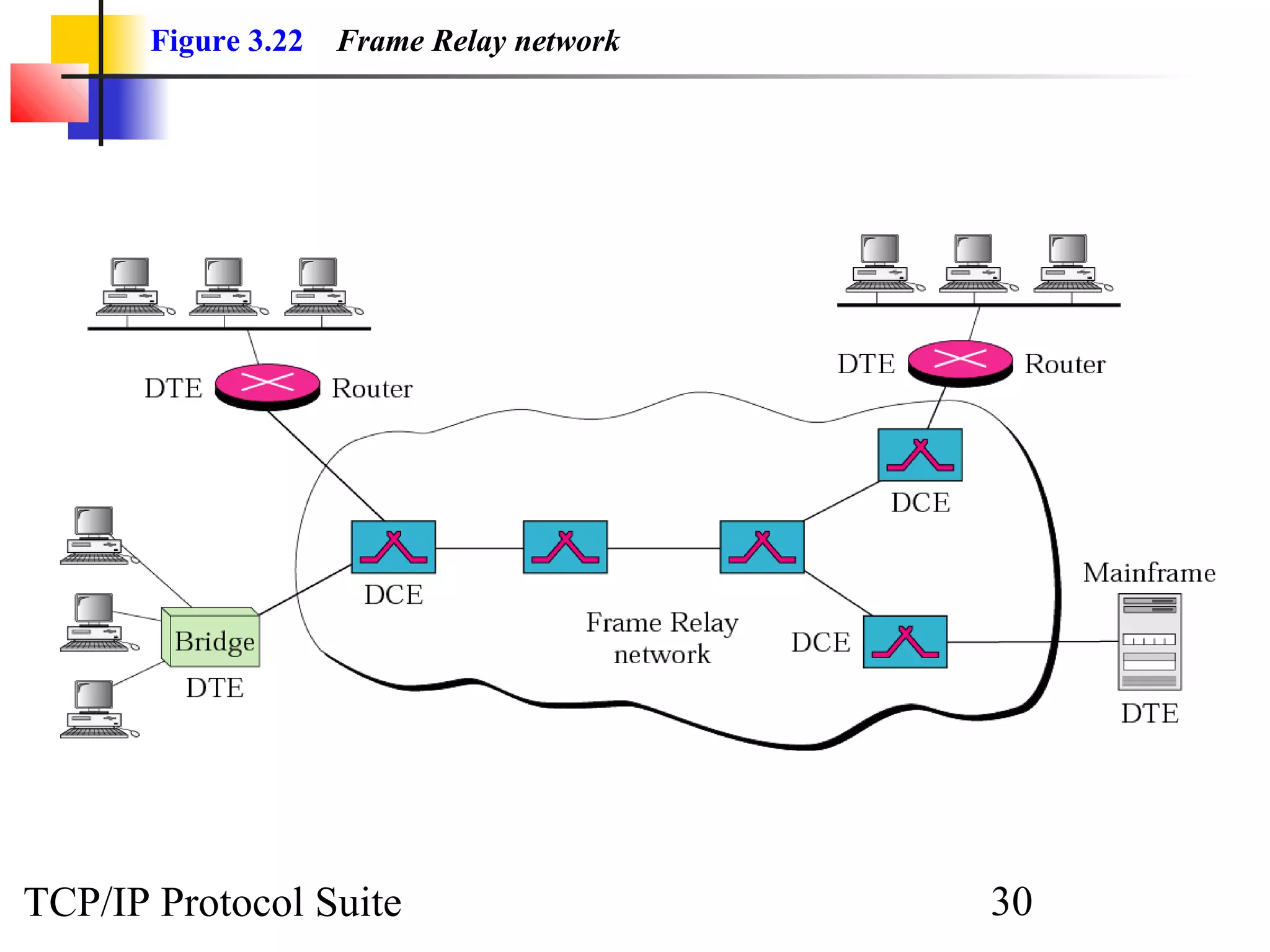 Figure 3.22 Frame Relay network 
TCP/IP Protocol Suite 30 
 