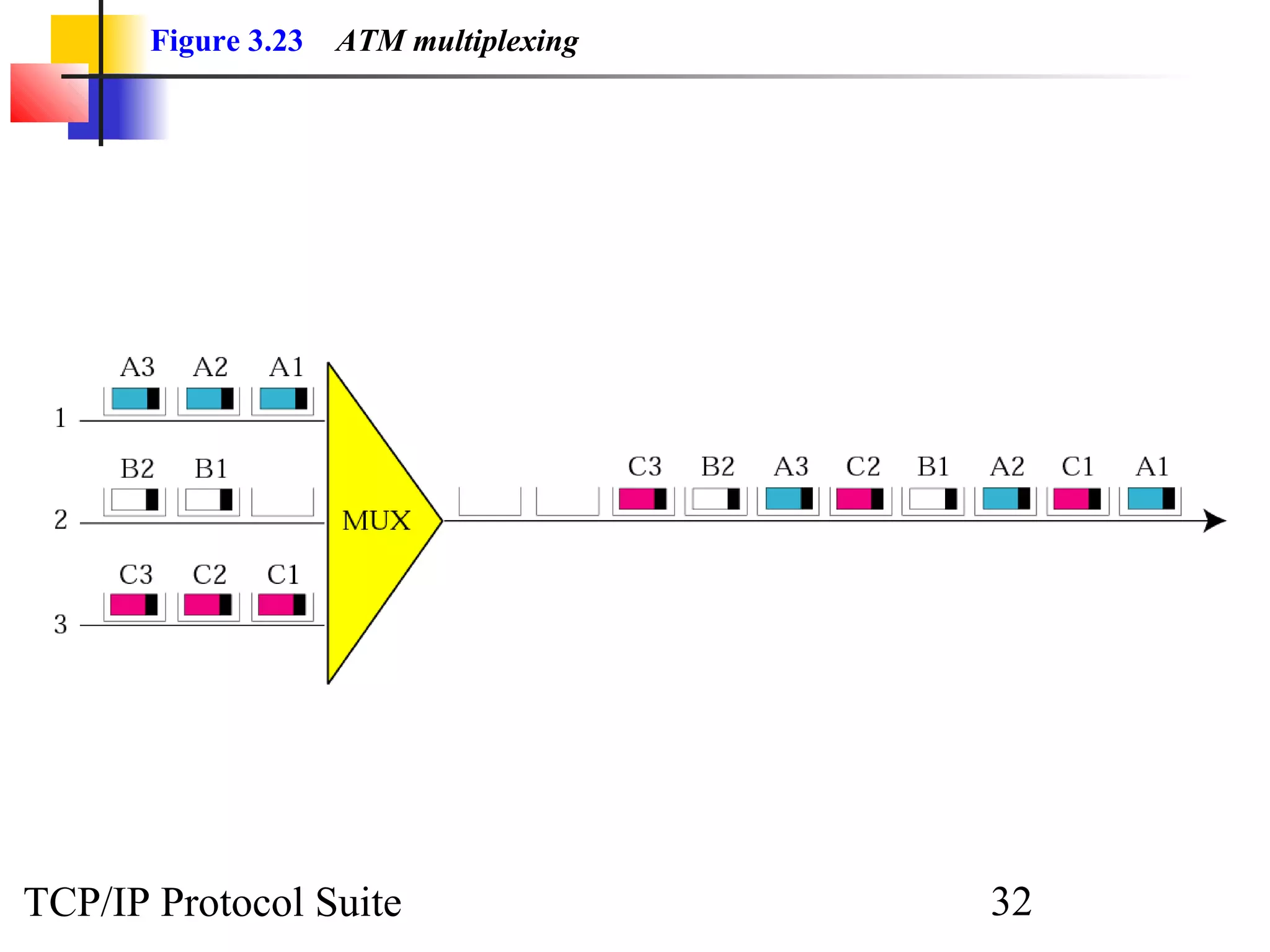 Figure 3.23 ATM multiplexing 
TCP/IP Protocol Suite 32 
 