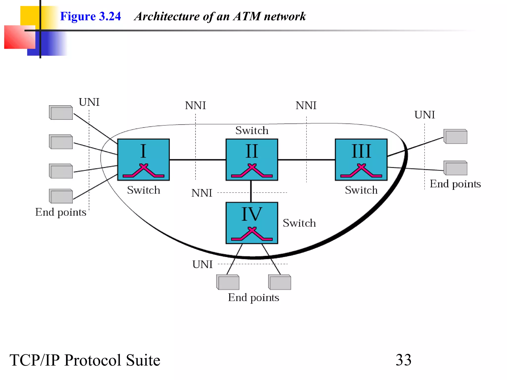 Figure 3.24 Architecture of an ATM network 
TCP/IP Protocol Suite 33 
 