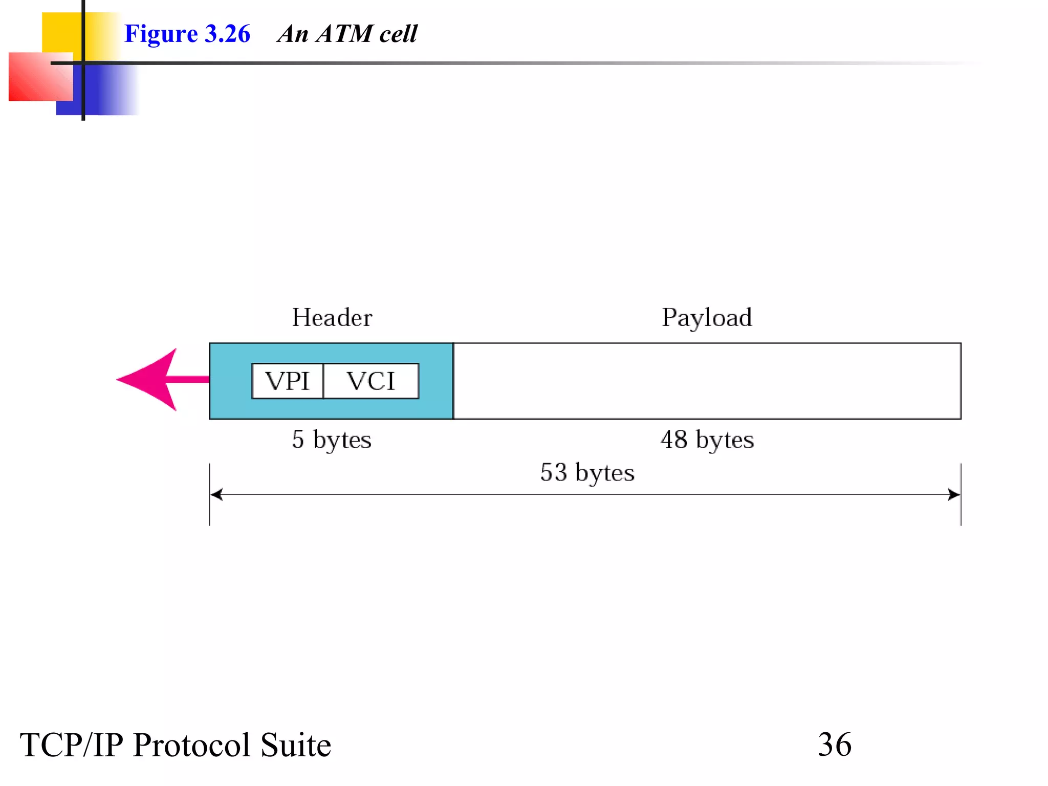 Figure 3.26 An ATM cell 
TCP/IP Protocol Suite 36 
 