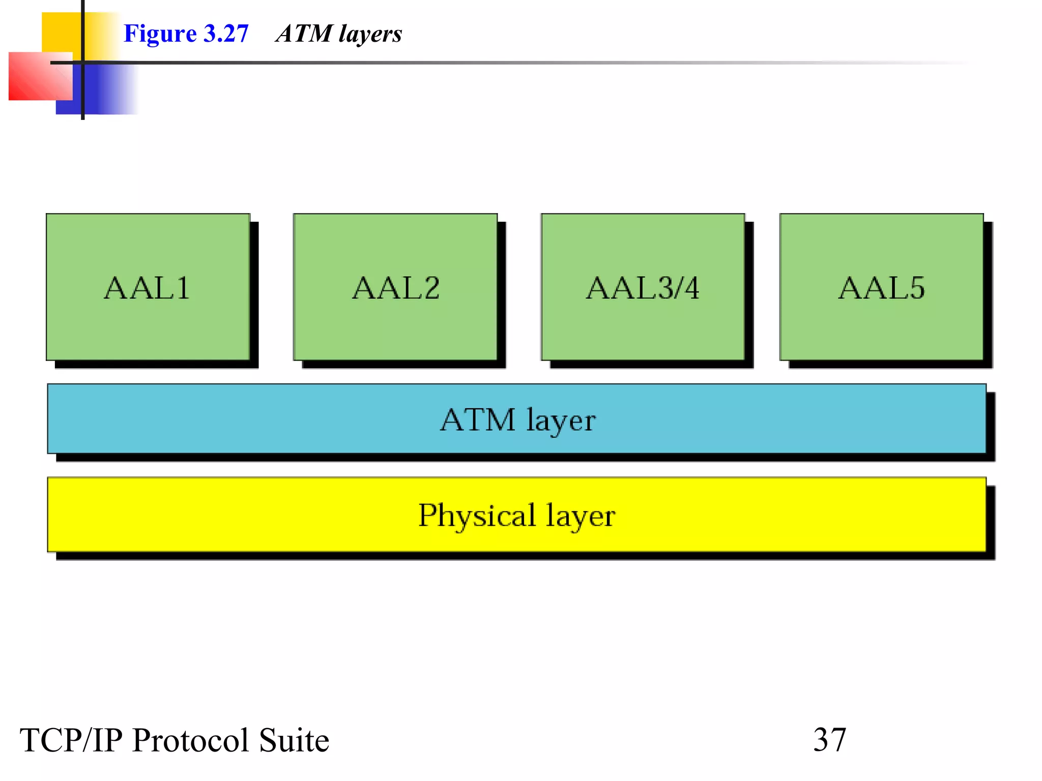 Figure 3.27 ATM layers 
TCP/IP Protocol Suite 37 
 