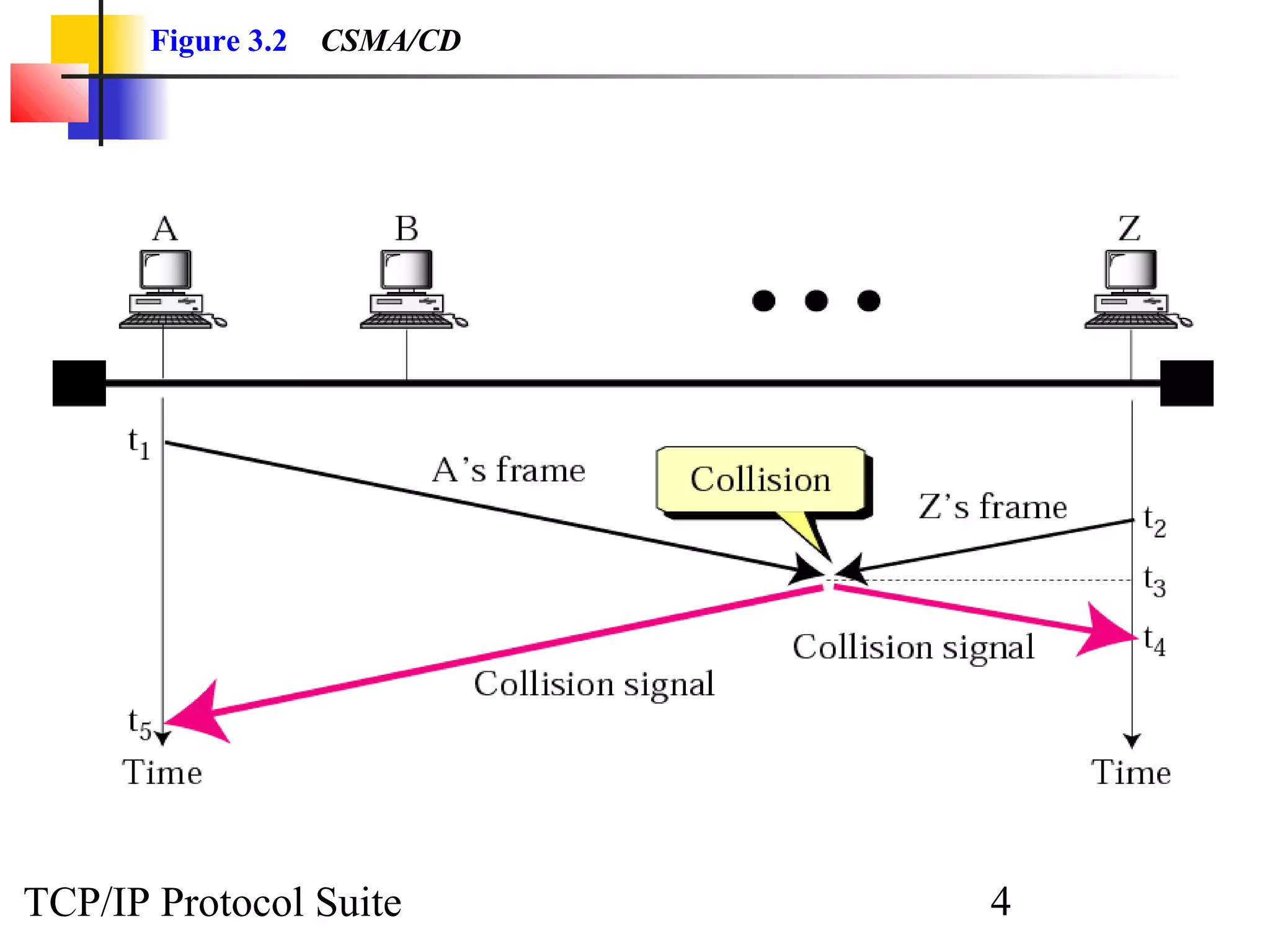 Figure 3.2 CSMA/CD 
TCP/IP Protocol Suite 4 
 