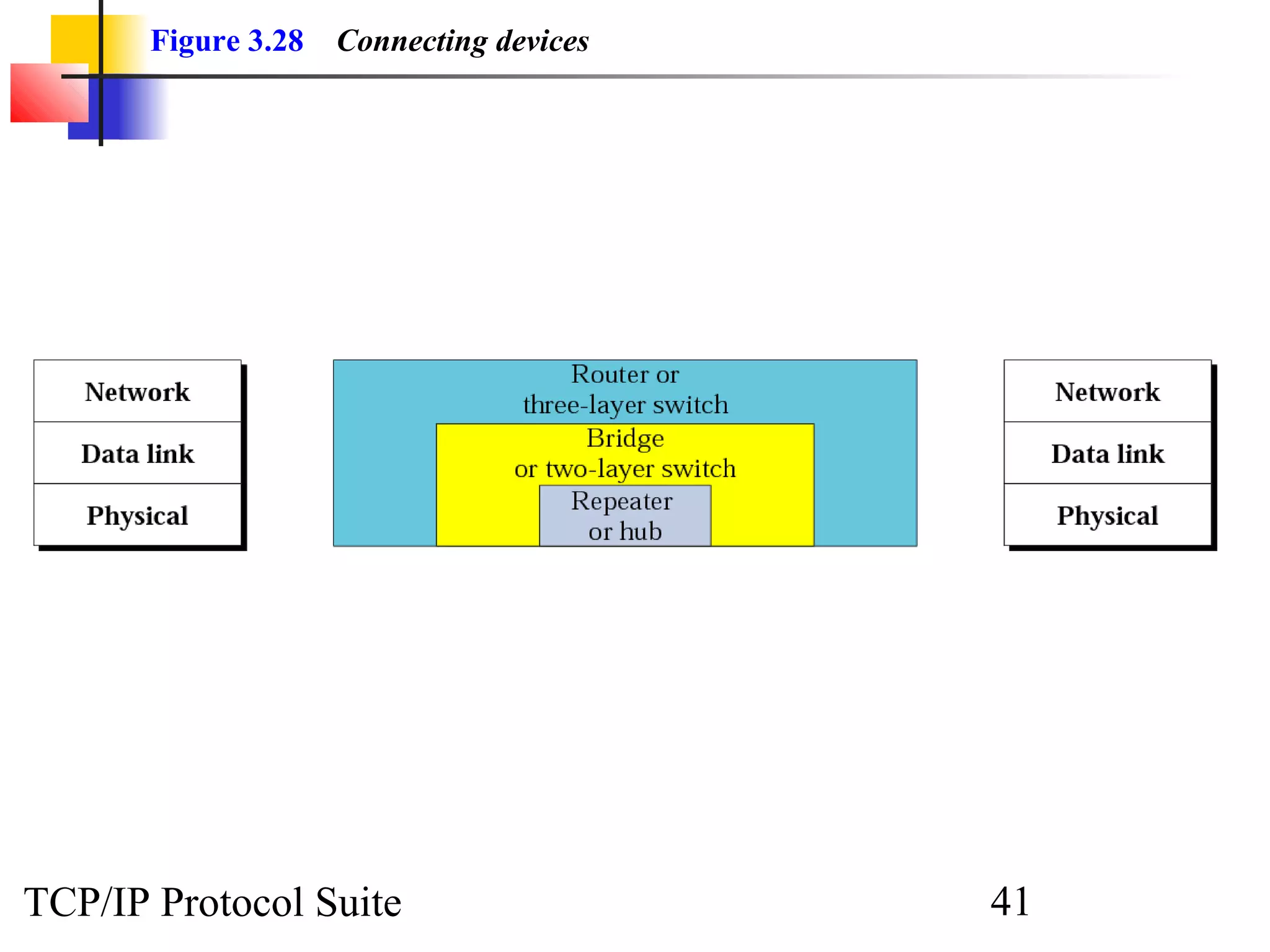 Figure 3.28 Connecting devices 
TCP/IP Protocol Suite 41 
 
