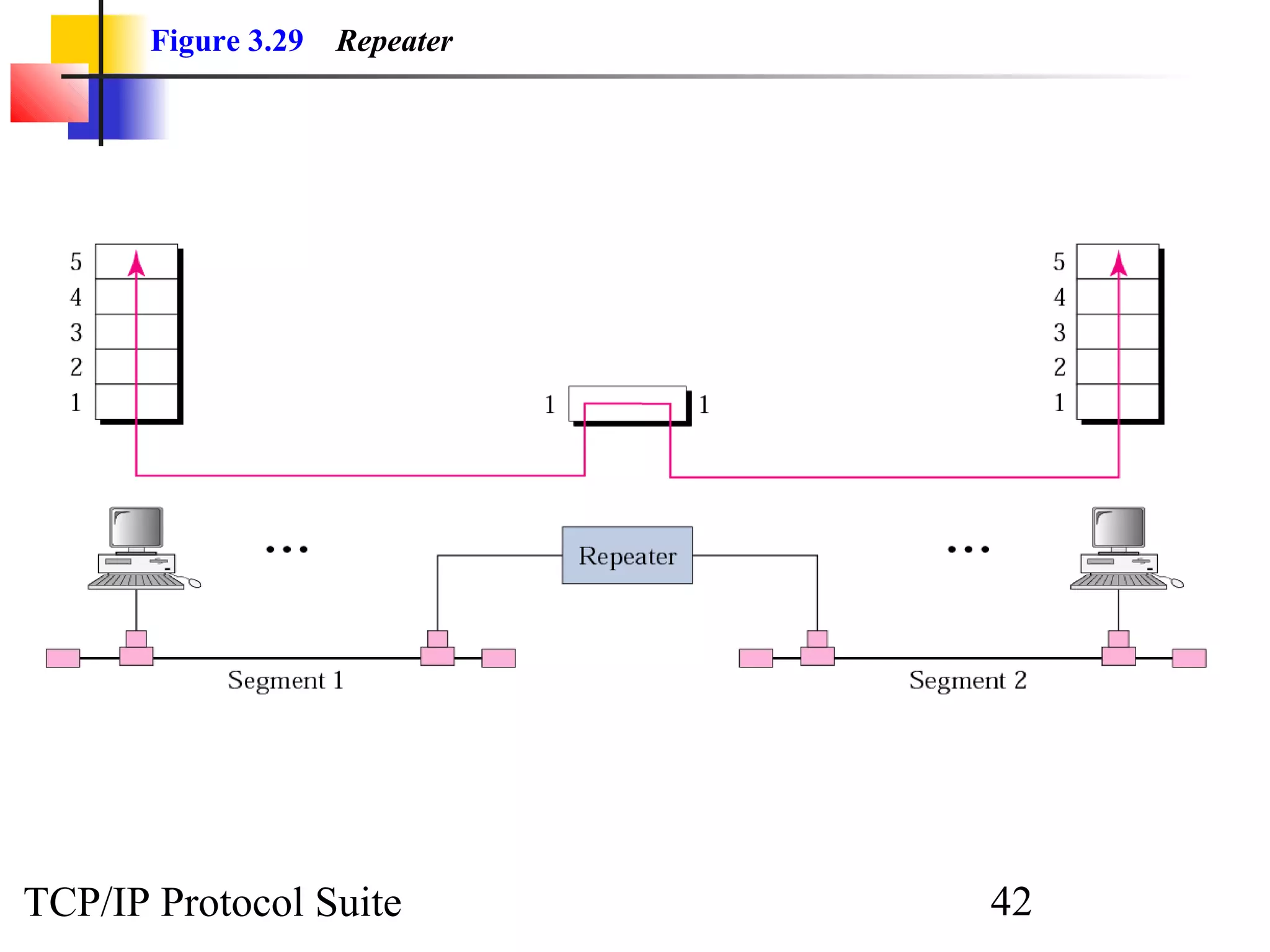 Figure 3.29 Repeater 
TCP/IP Protocol Suite 42 
 