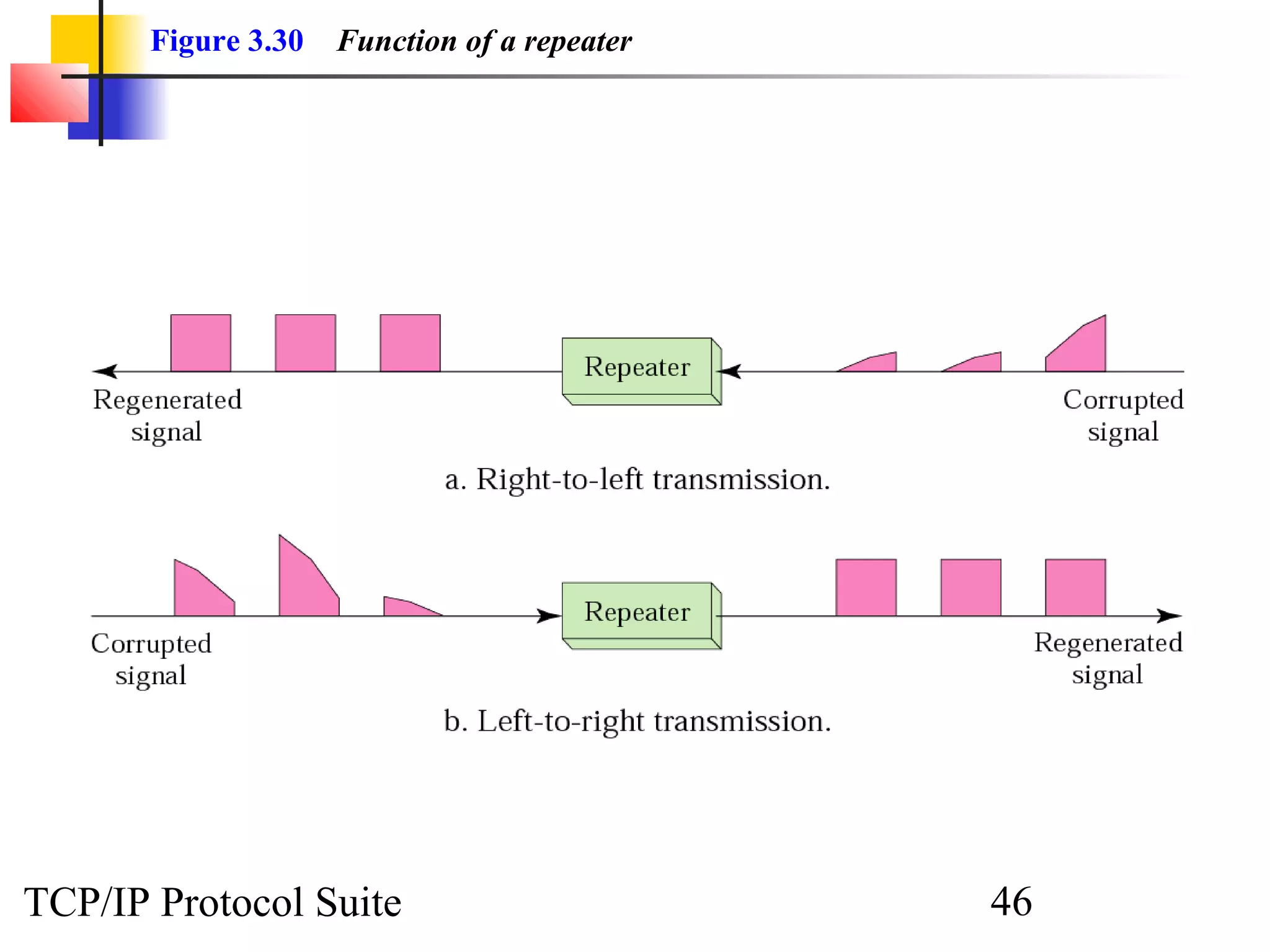 Figure 3.30 Function of a repeater 
TCP/IP Protocol Suite 46 
 