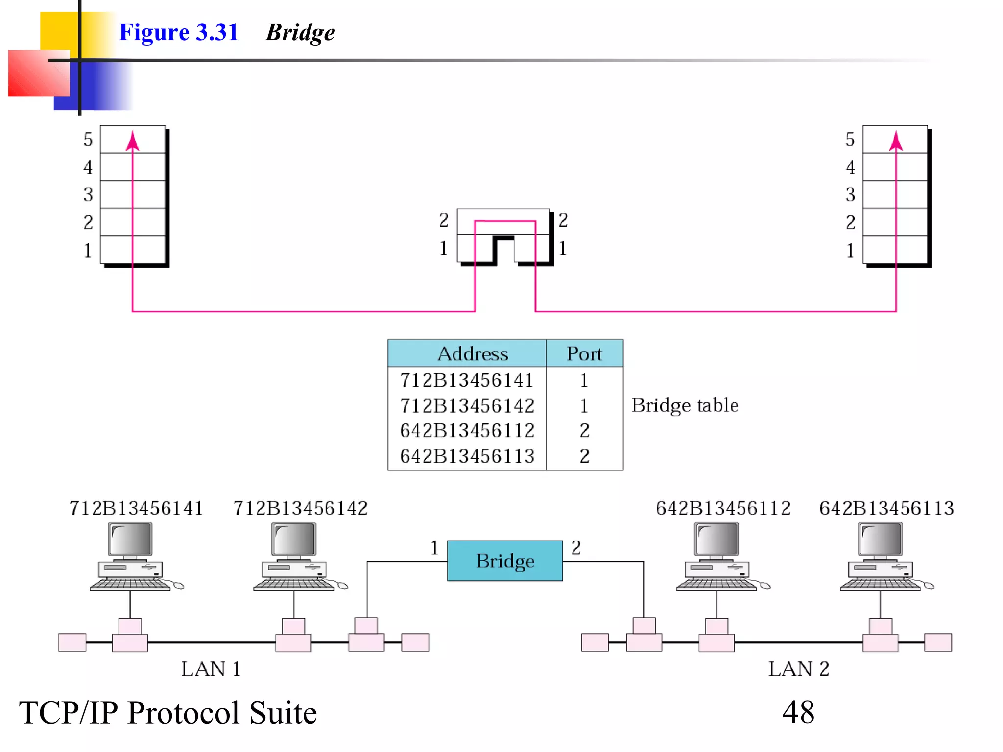 Figure 3.31 Bridge 
TCP/IP Protocol Suite 48 
 