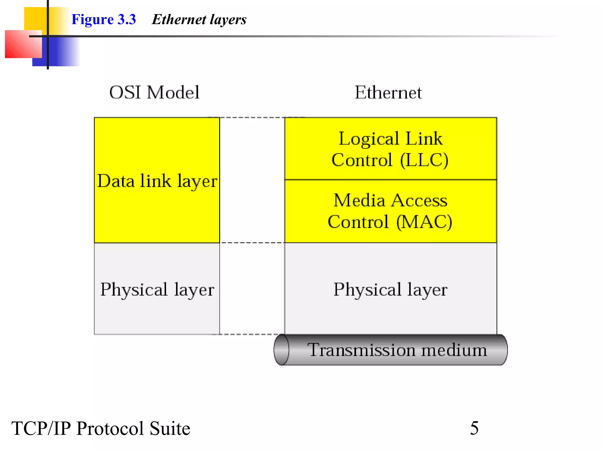 Figure 3.3 Ethernet layers 
TCP/IP Protocol Suite 5 
 