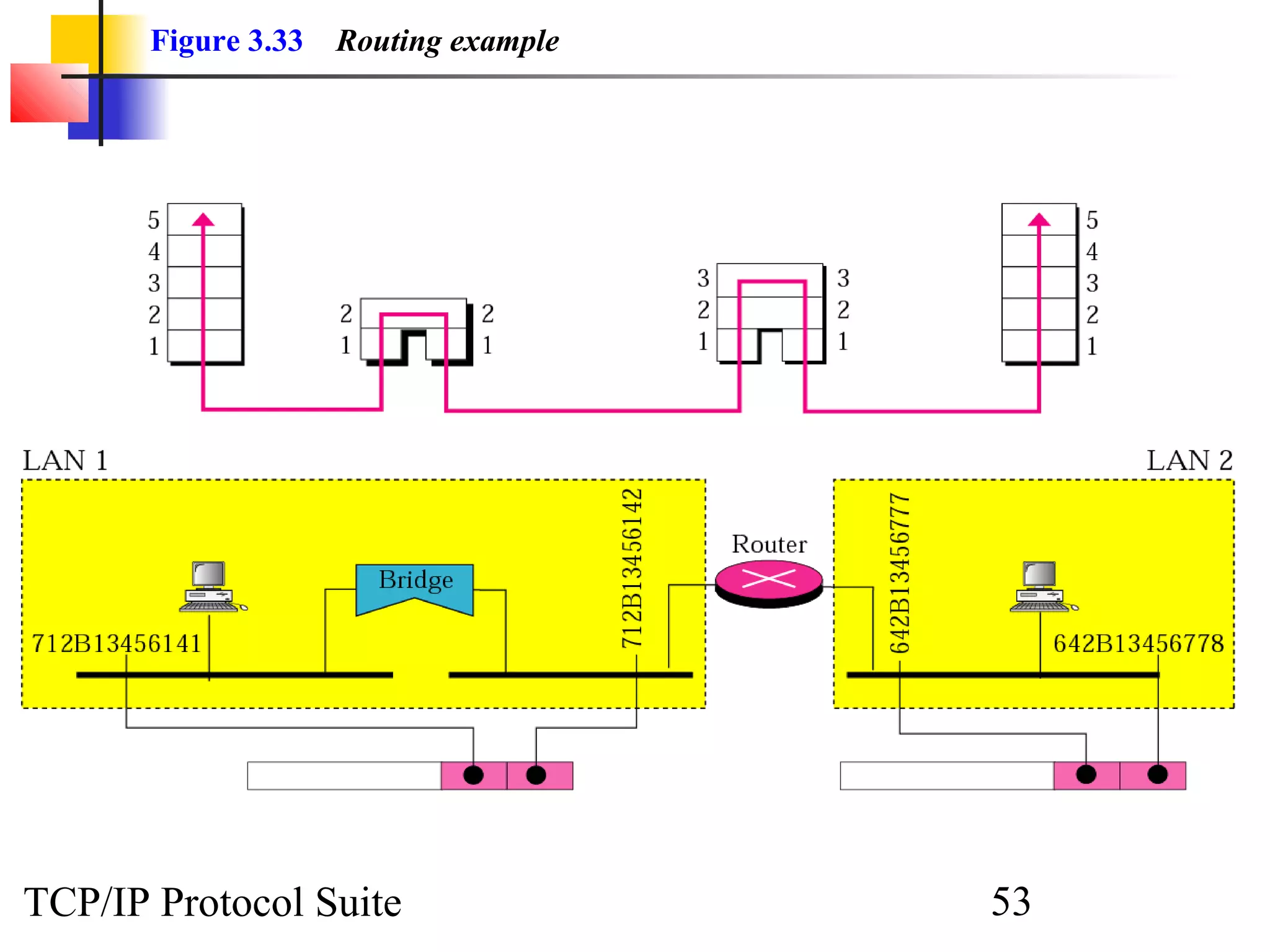Figure 3.33 Routing example 
TCP/IP Protocol Suite 53 
 