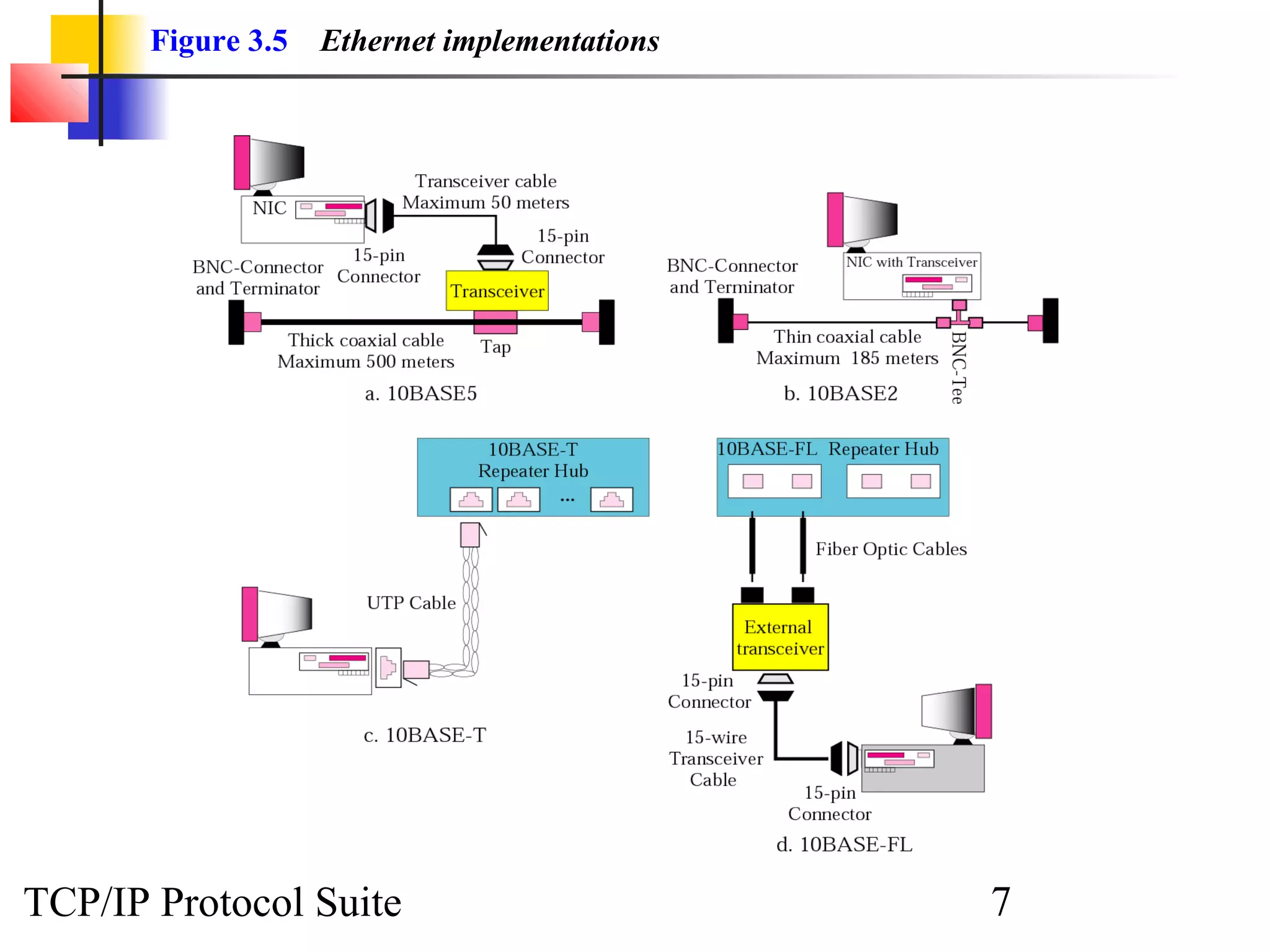 Figure 3.5 Ethernet implementations 
TCP/IP Protocol Suite 7 
 