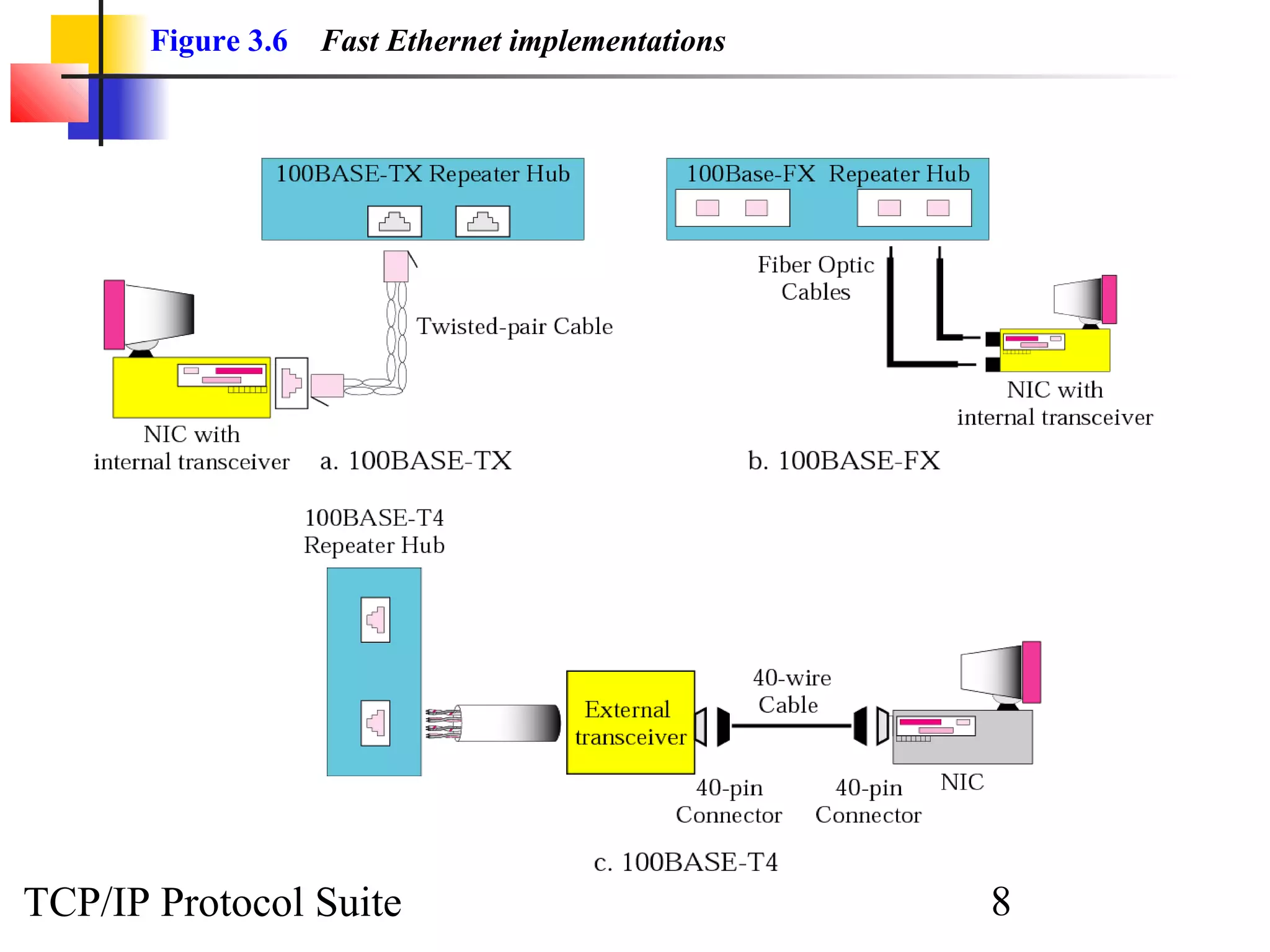 Figure 3.6 Fast Ethernet implementations 
TCP/IP Protocol Suite 8 
 