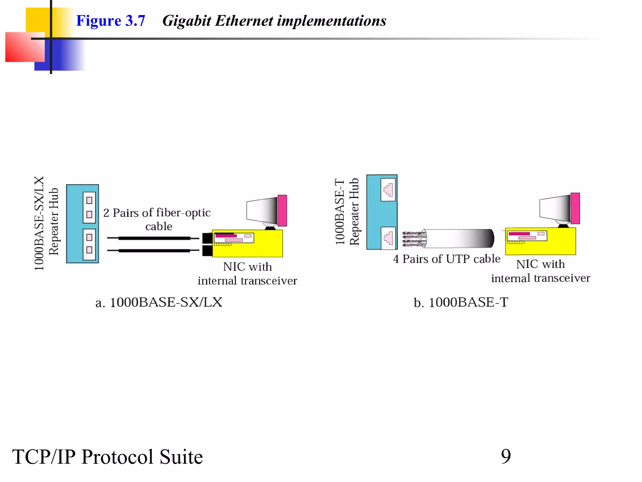 Figure 3.7 Gigabit Ethernet implementations 
TCP/IP Protocol Suite 9 
 