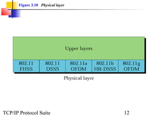 Figure 3.10 Physical layer 
TCP/IP Protocol Suite 12 
 