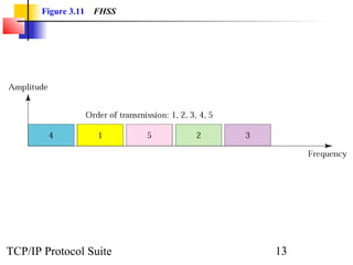 Figure 3.11 FHSS 
TCP/IP Protocol Suite 13 
 