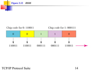 Figure 3.12 DSSS 
TCP/IP Protocol Suite 14 
 