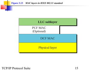 Figure 3.13 MAC layers in IEEE 802.11 standard 
TCP/IP Protocol Suite 15 
 