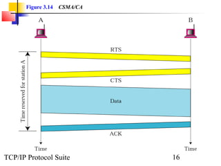 Figure 3.14 CSMA/CA 
TCP/IP Protocol Suite 16 
 
