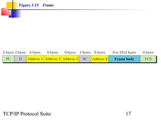 Figure 3.15 Frame 
TCP/IP Protocol Suite 17 
 