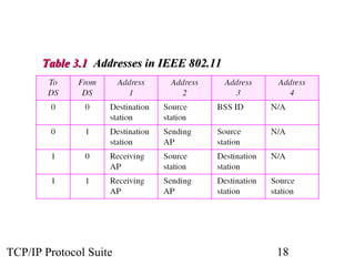 TTaabbllee 33..11 AAddddrreesssseess iinn IIEEEEEE 880022..1111 
TCP/IP Protocol Suite 18 
 