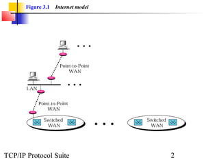 Figure 3.1 Internet model 
TCP/IP Protocol Suite 2 
 