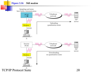 Figure 3.16 56K modem 
TCP/IP Protocol Suite 20 
 