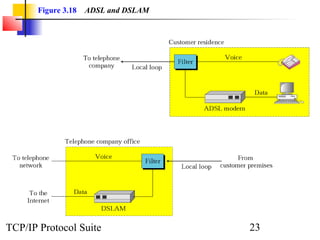 Figure 3.18 ADSL and DSLAM 
TCP/IP Protocol Suite 23 
 