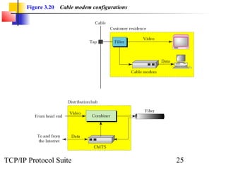 Figure 3.20 Cable modem configurations 
TCP/IP Protocol Suite 25 
 